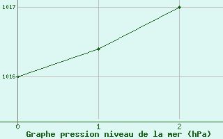 Courbe de la pression atmosphrique pour Madrid / Retiro (Esp)