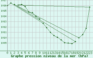 Courbe de la pression atmosphrique pour Waldmunchen