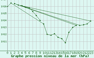 Courbe de la pression atmosphrique pour Sihcajavri