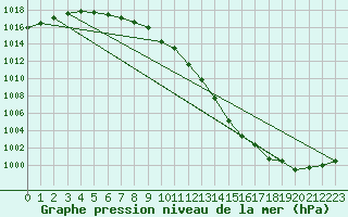 Courbe de la pression atmosphrique pour Avord (18)