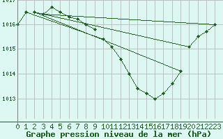 Courbe de la pression atmosphrique pour Schleiz