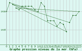 Courbe de la pression atmosphrique pour Aberdaron