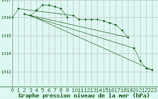 Courbe de la pression atmosphrique pour Kelowna Ubco