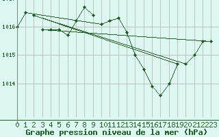 Courbe de la pression atmosphrique pour Die (26)