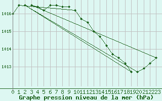 Courbe de la pression atmosphrique pour Chivres (Be)