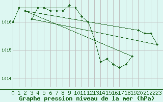 Courbe de la pression atmosphrique pour Weihenstephan