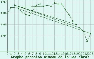 Courbe de la pression atmosphrique pour Cap Corse (2B)