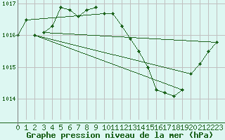 Courbe de la pression atmosphrique pour La Beaume (05)