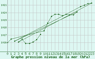 Courbe de la pression atmosphrique pour Yokkaichi