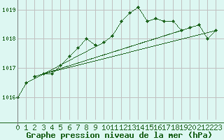 Courbe de la pression atmosphrique pour Beitem (Be)