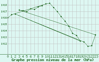 Courbe de la pression atmosphrique pour Lagny-sur-Marne (77)