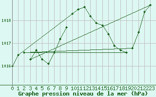 Courbe de la pression atmosphrique pour L