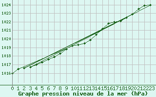 Courbe de la pression atmosphrique pour Diepenbeek (Be)