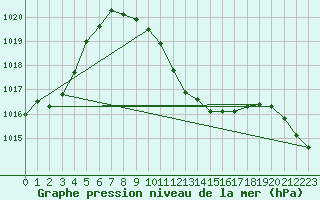 Courbe de la pression atmosphrique pour Crnomelj