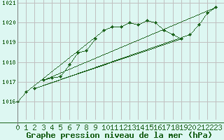 Courbe de la pression atmosphrique pour Lignerolles (03)