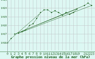 Courbe de la pression atmosphrique pour Ponza