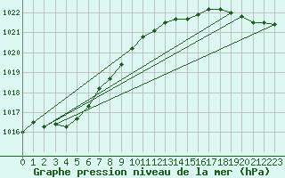 Courbe de la pression atmosphrique pour Brest (29)