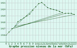 Courbe de la pression atmosphrique pour Bruxelles (Be)