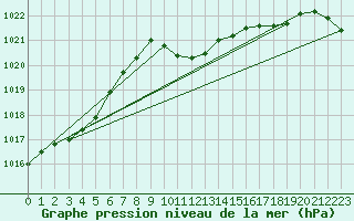 Courbe de la pression atmosphrique pour Zimnicea