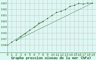 Courbe de la pression atmosphrique pour Phippsoya