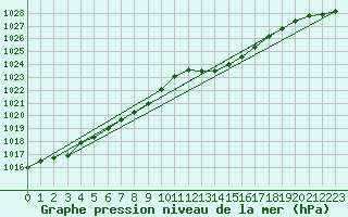 Courbe de la pression atmosphrique pour Brest (29)