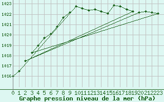 Courbe de la pression atmosphrique pour Humain (Be)