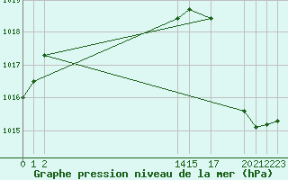 Courbe de la pression atmosphrique pour Progreso, Yuc.