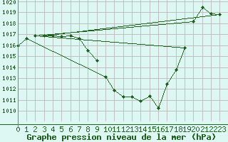 Courbe de la pression atmosphrique pour Chur-Ems