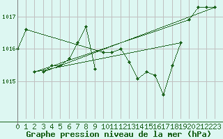 Courbe de la pression atmosphrique pour San Vicente de la Barquera