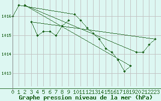 Courbe de la pression atmosphrique pour Les Pennes-Mirabeau (13)