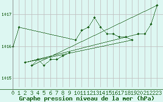 Courbe de la pression atmosphrique pour Hyres (83)