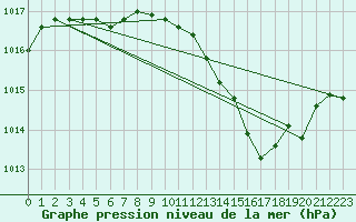 Courbe de la pression atmosphrique pour Castellbell i el Vilar (Esp)