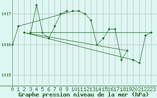 Courbe de la pression atmosphrique pour Figari (2A)