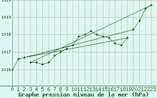 Courbe de la pression atmosphrique pour Sgur-le-Chteau (19)