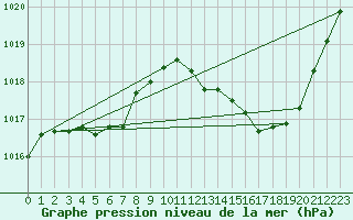 Courbe de la pression atmosphrique pour Vias (34)