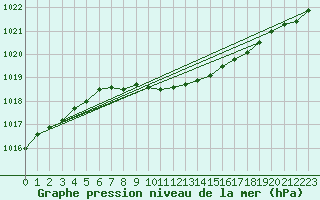 Courbe de la pression atmosphrique pour Suomussalmi Pesio