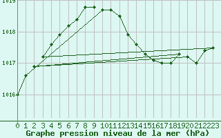 Courbe de la pression atmosphrique pour Vindebaek Kyst