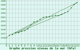 Courbe de la pression atmosphrique pour Auch (32)