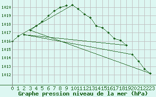 Courbe de la pression atmosphrique pour Kyritz