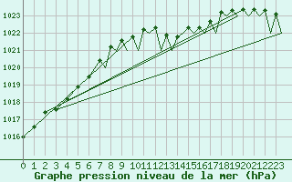 Courbe de la pression atmosphrique pour Wattisham