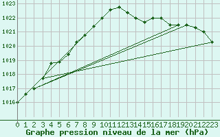 Courbe de la pression atmosphrique pour Ploeren (56)