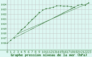 Courbe de la pression atmosphrique pour Emden-Koenigspolder