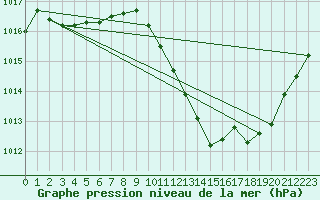 Courbe de la pression atmosphrique pour Preonzo (Sw)