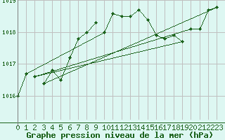 Courbe de la pression atmosphrique pour Saint-Vran (05)