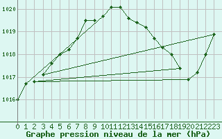 Courbe de la pression atmosphrique pour La Baeza (Esp)