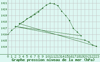 Courbe de la pression atmosphrique pour Cazaux (33)