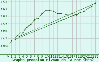 Courbe de la pression atmosphrique pour Delsbo