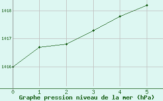 Courbe de la pression atmosphrique pour Porkalompolo