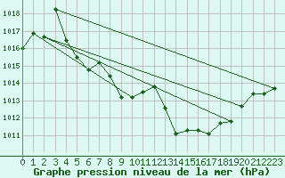 Courbe de la pression atmosphrique pour Egolzwil