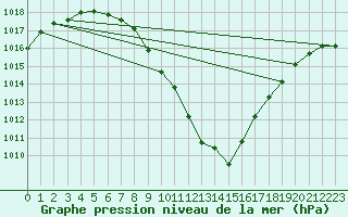 Courbe de la pression atmosphrique pour Mayrhofen